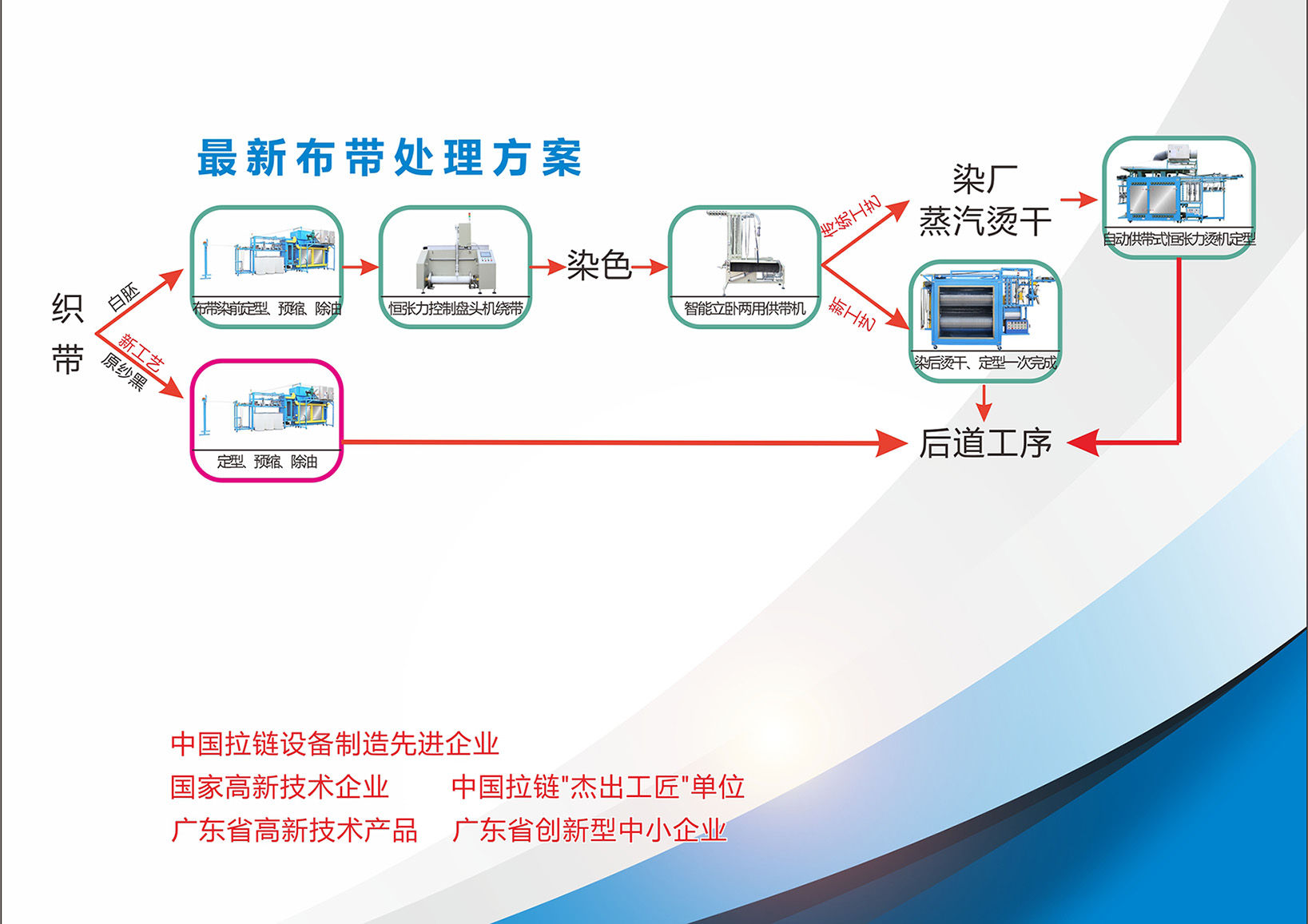 拉链布带处理方案
