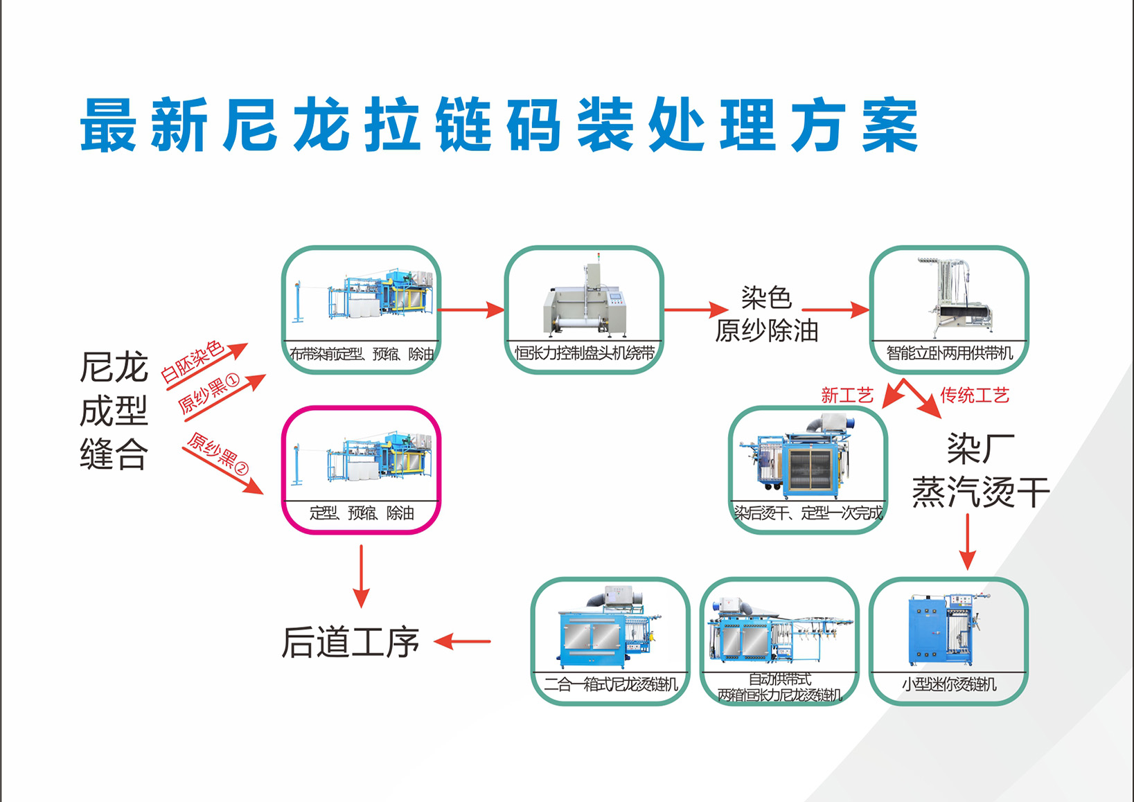 尼龙拉链码装生产处理方案